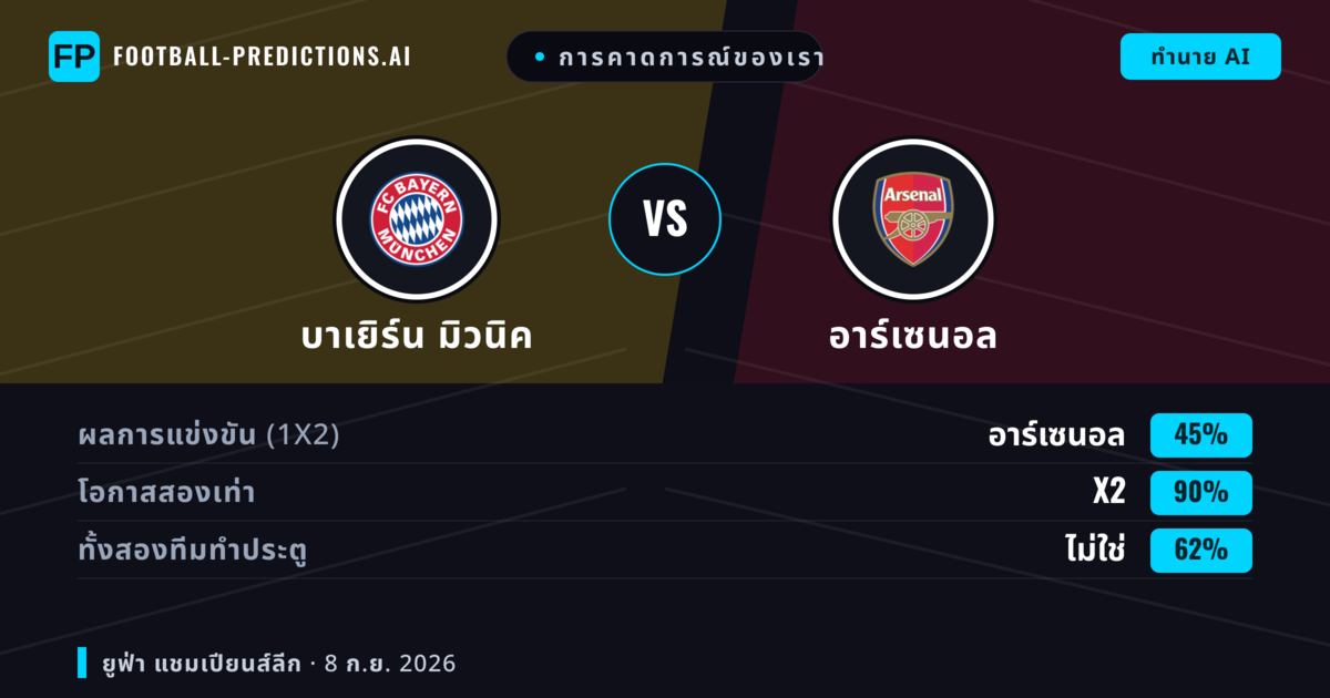 การคาดการณ์ของเรา: บาเยิร์น มิวนิค vs อาร์เซนอล — เสมอ (45%); ทั้งสองทีมทำประตู: ไม่ใช่