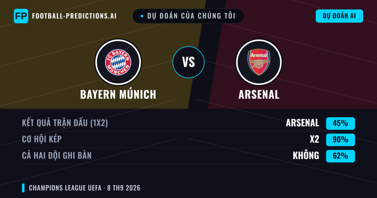 Dự đoán của chúng tôi: Bayern Múnich vs Arsenal — Hòa (45%); Cả hai ghi bàn: Không