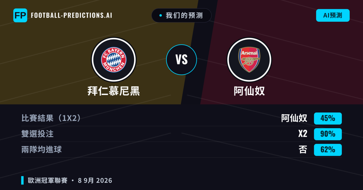 我们的预测: 拜仁慕尼黑 對 阿仙奴 — 平 (45%); 無進球
