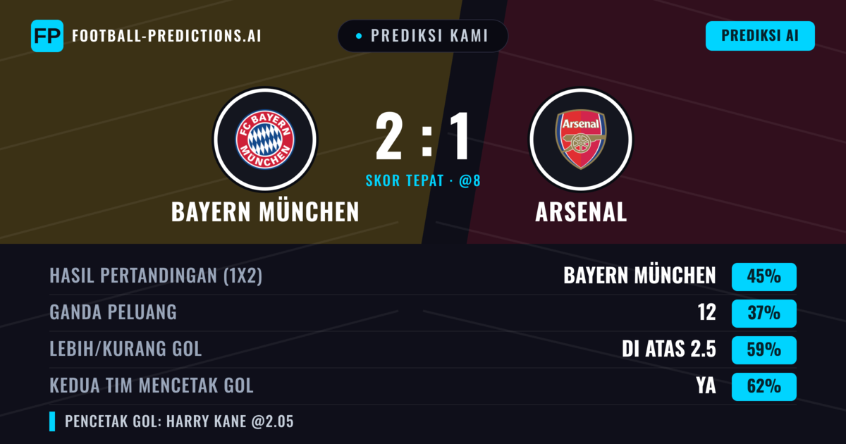 Prediksi kami: Bayern Múnich vs Arsenal — Bayern Múnich — Menang (46%); Lebih 2.5; Kedua tim mencetak gol: Ya