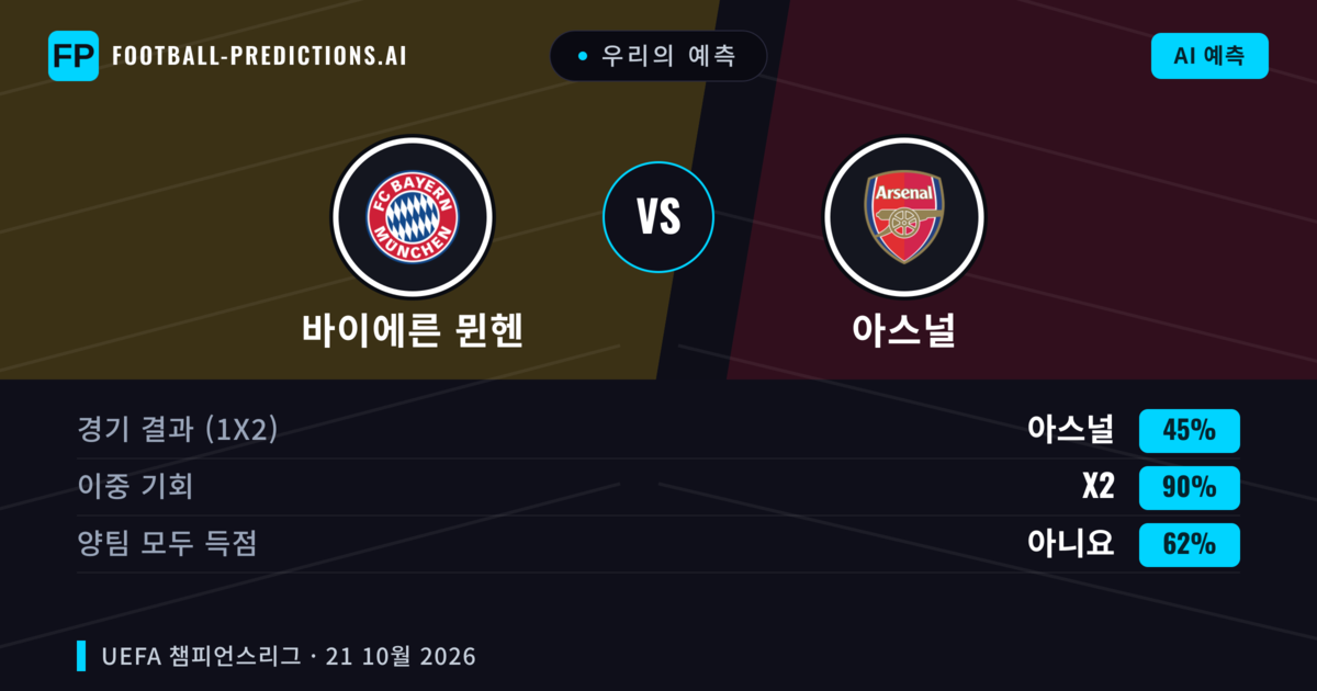 우리의 예측: 바이에른 뮌헨 vs 아스널 — 무승부 (45%); 양팀 모두 득점: 아니오