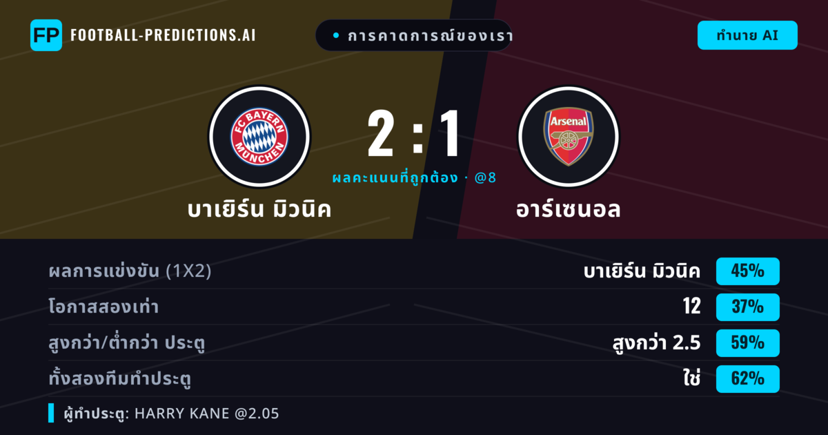 การคาดการณ์ของเรา: บาเยิร์น มิวนิค vs อาร์เซนอล — บาเยิร์น มิวนิค — ชนะ (46%); เกิน 2.5; ทั้งสองทีมทำประตู: ใช่