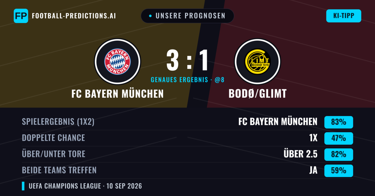 Unsere Prognosen: FC Bayern München vs Bodø/Glimt — FC Bayern München — Sieg (84%); Über 2.5; Beide treffen: Ja