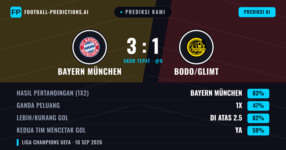 Prediksi kami: Bayern Múnich vs Bodø/Glimt — Bayern Múnich — Menang (84%); Lebih 2.5; Kedua tim mencetak gol: Ya