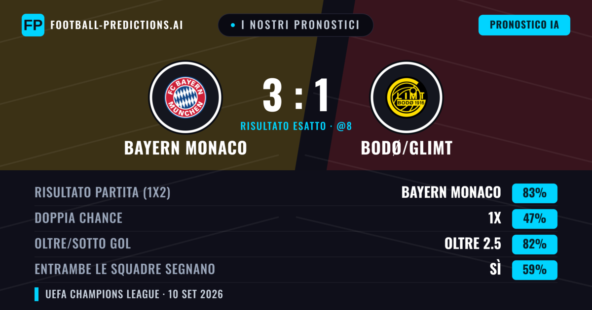 I nostri pronostici: Bayern Monaco vs Bodø/Glimt — Bayern Monaco — Vince (84%); Oltre 2.5; Entrambe segnano: Sì