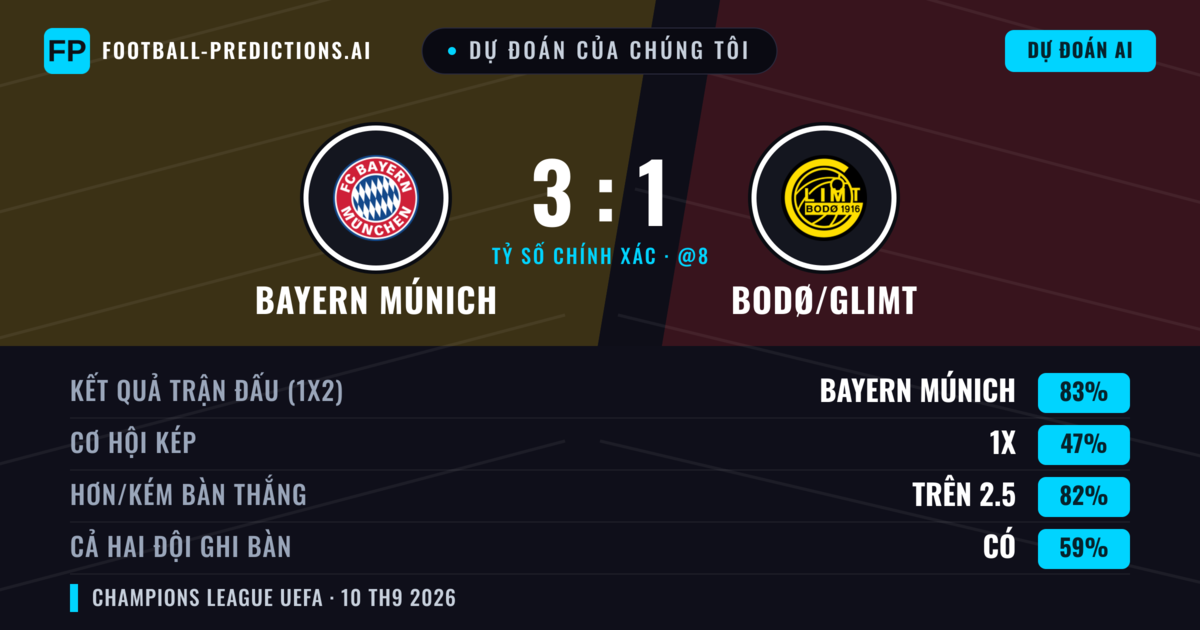 Dự đoán của chúng tôi: Bayern Múnich vs Bodø/Glimt — Bayern Múnich — Thắng (84%); Hơn 2.5; Cả hai ghi bàn: Có