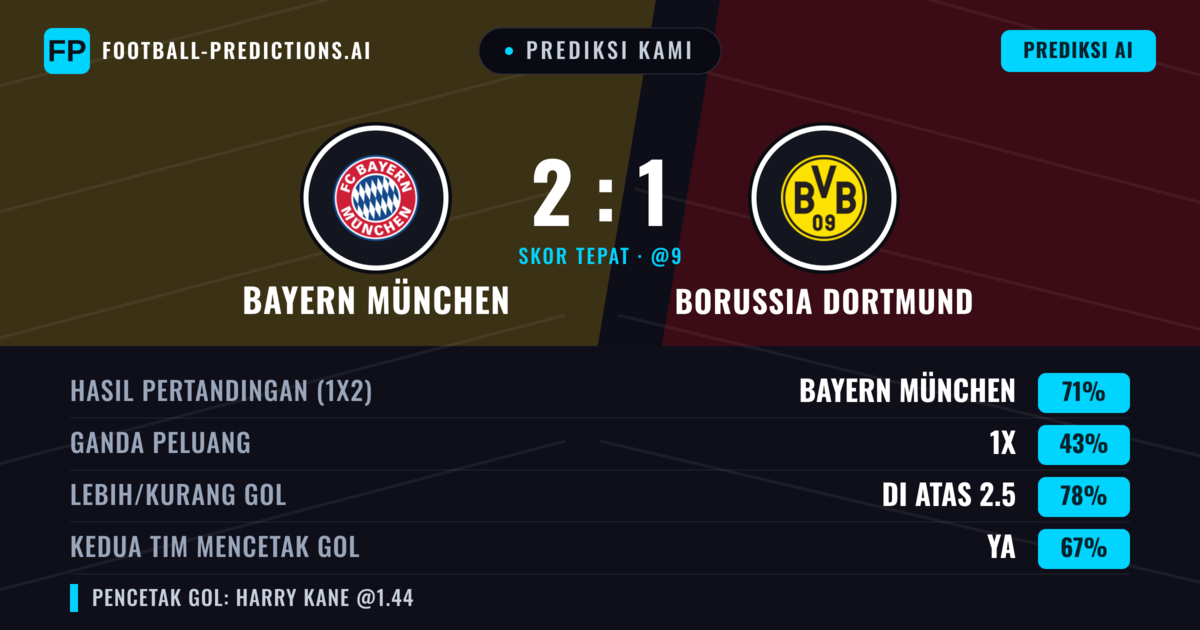 Prediksi kami: Bayern Múnich vs Borussia Dortmund — Bayern Múnich — Menang (70%); Lebih 2.5; Kedua tim mencetak gol: Ya