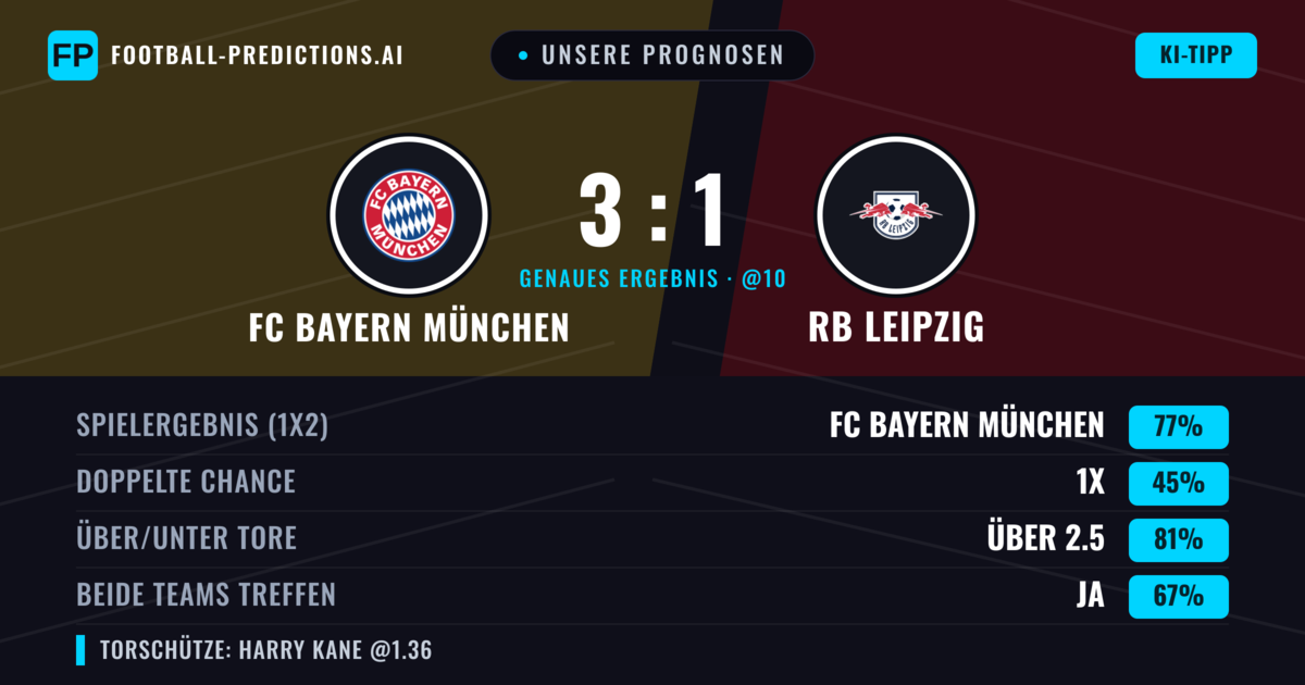 Unsere Prognosen: FC Bayern München vs RB Leipzig — FC Bayern München — Sieg (76%); Über 2.5; Beide treffen: Ja