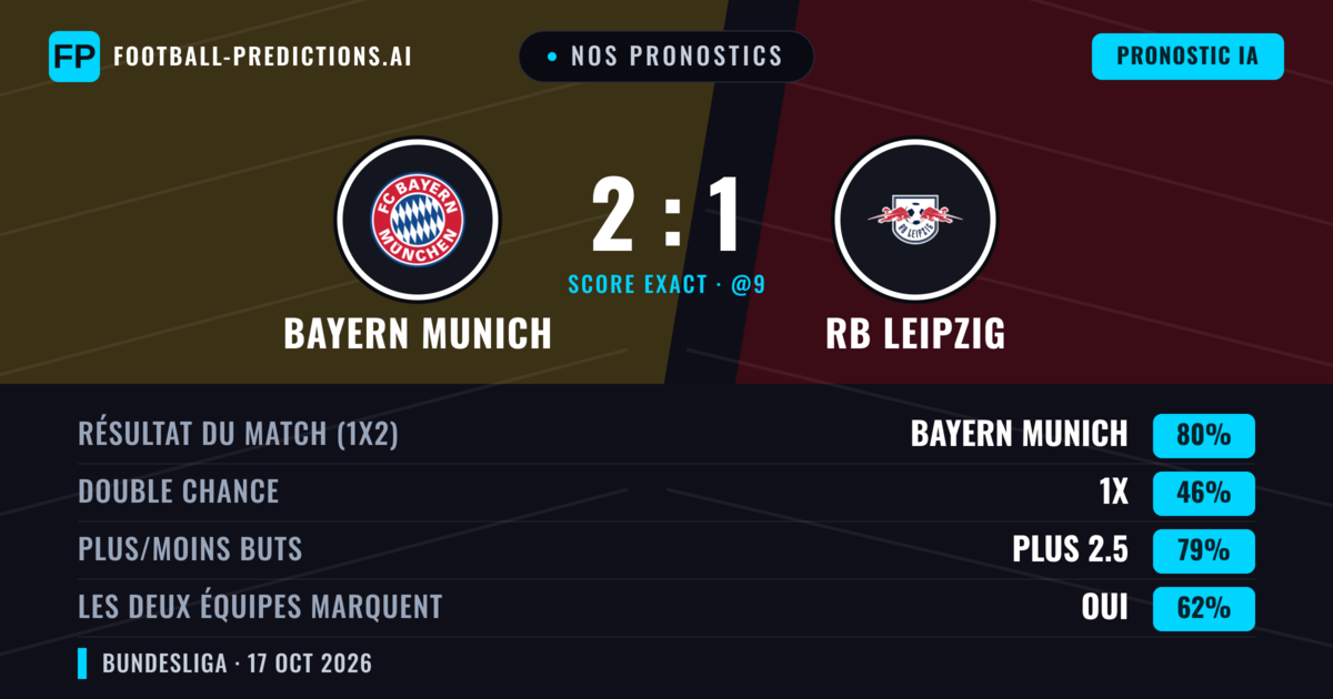 Nos pronostics: Bayern Munich vs RB Leipzig — Bayern Munich — Victoire (76%); Plus 2.5; Les deux marquent : Oui