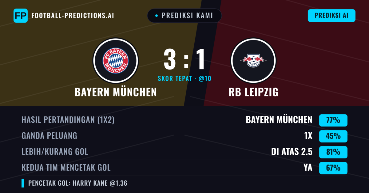 Prediksi kami: Bayern Múnich vs RB Leipzig — Bayern Múnich — Menang (76%); Lebih 2.5; Kedua tim mencetak gol: Ya