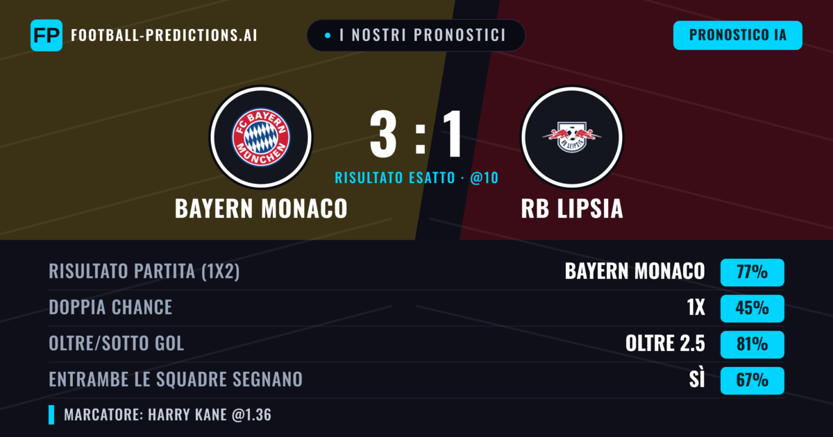 I nostri pronostici: Bayern Monaco vs RB Lipsia — Bayern Monaco — Vince (76%); Oltre 2.5; Entrambe segnano: Sì