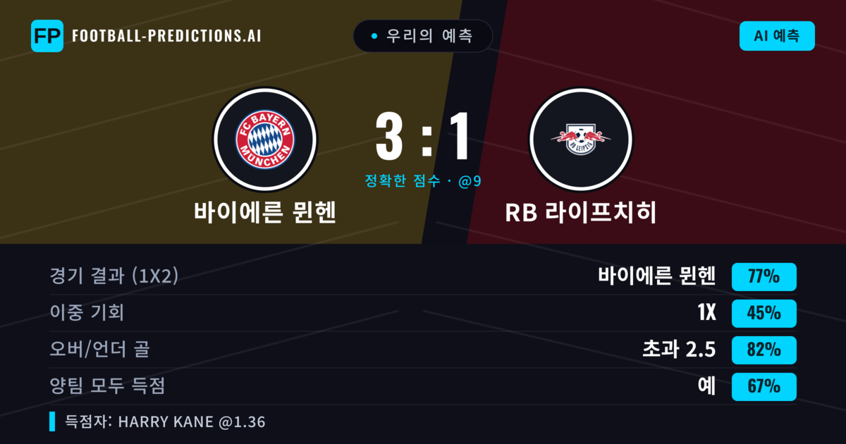 우리의 예측: 바이에른 뮌헨 vs RB 라이프치히 — 바이에른 뮌헨 — 승리 (76%); 초과 2.5; 양팀 모두 득점: 예