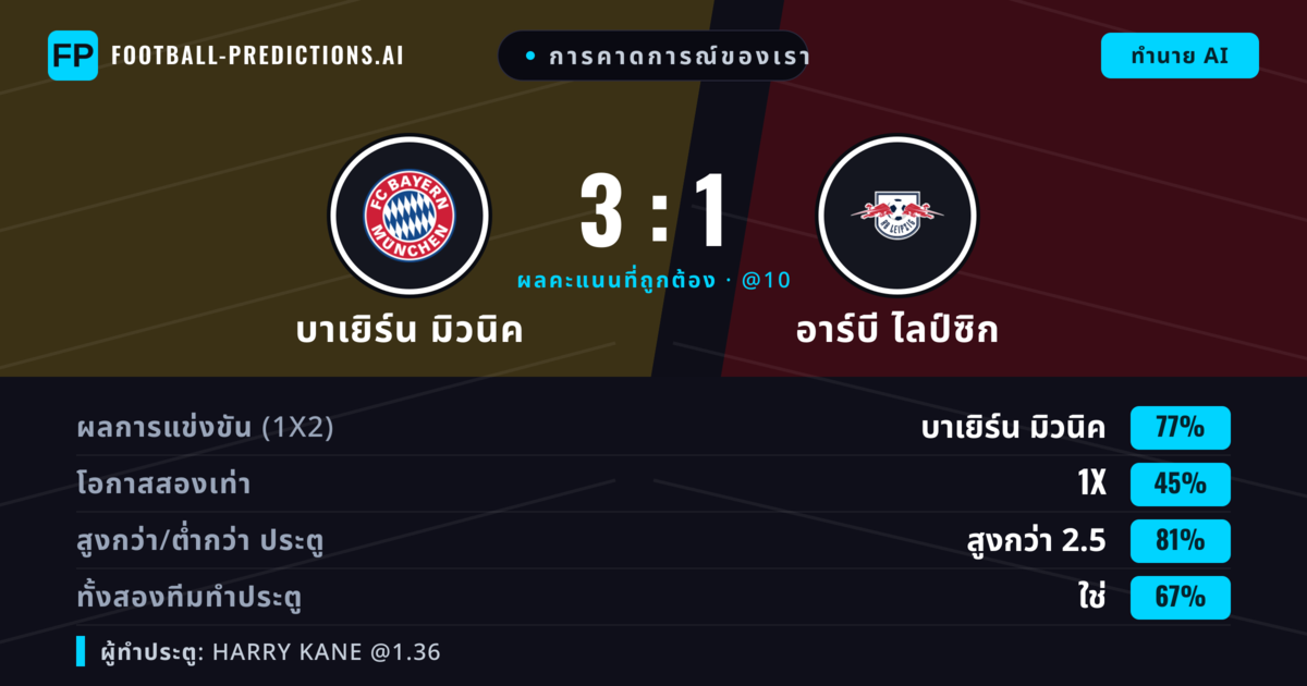 การคาดการณ์ของเรา: บาเยิร์น มิวนิค vs อาร์บี ไลป์ซิก — บาเยิร์น มิวนิค — ชนะ (76%); เกิน 2.5; ทั้งสองทีมทำประตู: ใช่