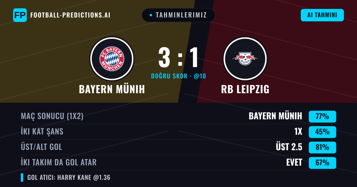 Tahminlerimiz: Bayern Münih vs RB Leipzig — Bayern Münih — Kazanmak (76%); Üst 2.5; İki taraf da gol atar: Evet
