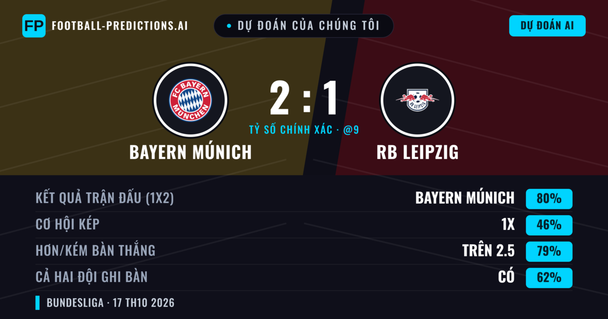 Dự đoán của chúng tôi: Bayern Múnich vs RB Leipzig — Bayern Múnich — Thắng (76%); Hơn 2.5; Cả hai ghi bàn: Có