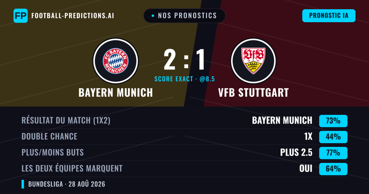 Nos pronostics: Bayern Munich vs VfB Stuttgart — Bayern Munich — Victoire (74%); Plus 2.5; Les deux marquent : Oui