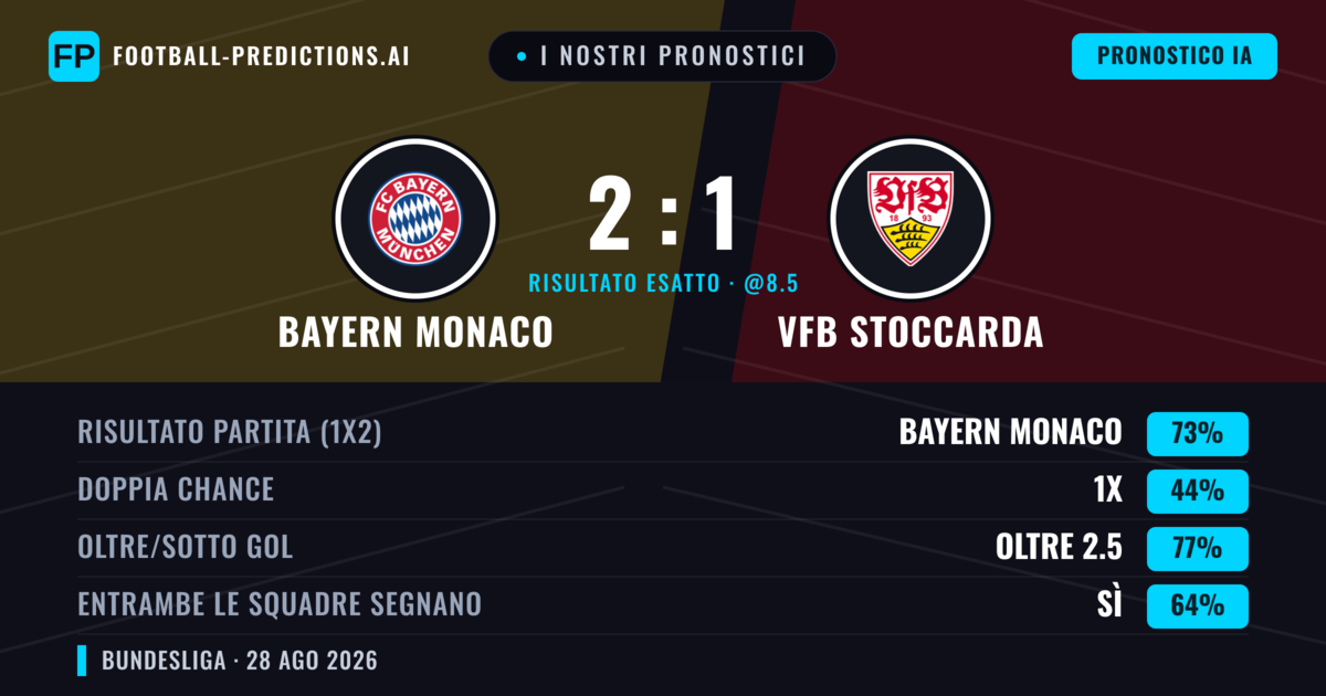I nostri pronostici: Bayern Monaco vs VfB Stoccarda — Bayern Monaco — Vince (74%); Oltre 2.5; Entrambe segnano: Sì