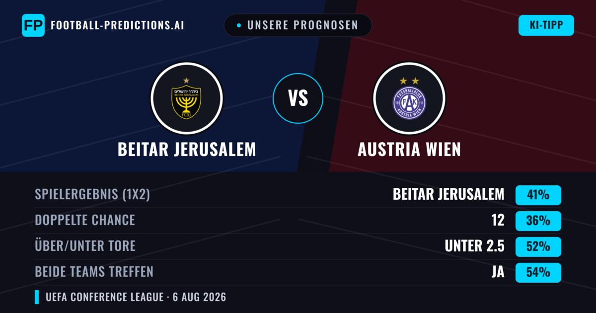Unsere Prognosen: Beitar Jerusalem vs Austria Wien — Beitar Jerusalem — Sieg (42%); Unter 2.5; Beide treffen: Ja