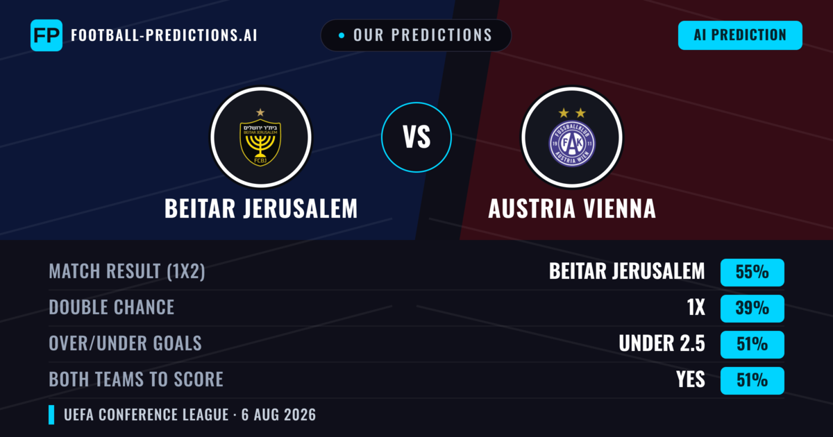 Our Predictions: Beitar Jerusalem vs Austria Vienna — Beitar Jerusalem — Win (42%); under 2.5; Both teams to score: Yes