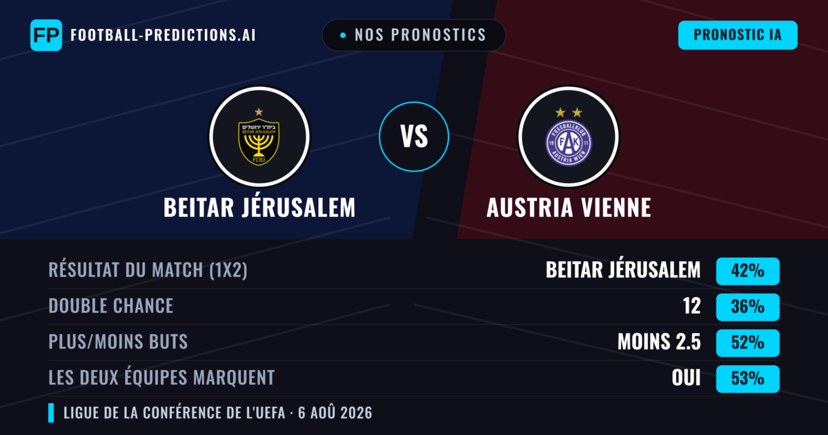 Nos pronostics: Beitar Jérusalem vs Austria Vienne — Beitar Jérusalem — Victoire (42%); Moins 2.5; Les deux marquent : Oui
