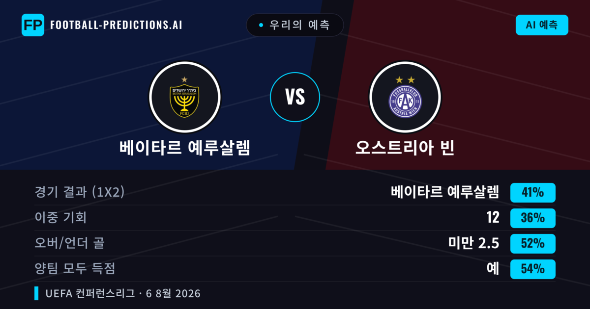 우리의 예측: 베이타르 예루살렘 vs 오스트리아 빈 — 베이타르 예루살렘 — 승리 (42%); 미만 2.5; 양팀 모두 득점: 예