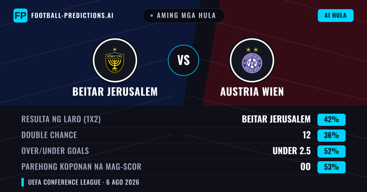 Aming mga hula: Beitar Jerusalem vs Austria Wien — Beitar Jerusalem — Manalo (42%); Under 2.5; Parehong magbubuo: Oo