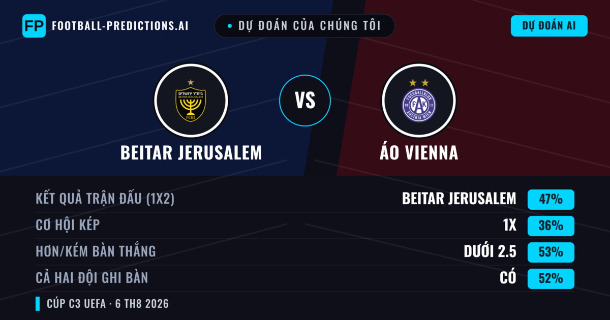 Dự đoán của chúng tôi: Beitar Jerusalem vs Áo Vienna — Beitar Jerusalem — Thắng (42%); Ít hơn 2.5; Cả hai ghi bàn: Có