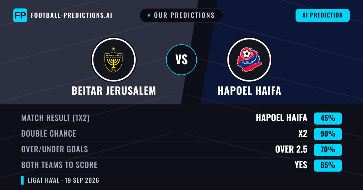 Our Predictions: Beitar Jerusalem vs Hapoel Haifa — Beitar Jerusalem — Win (58%); over 2.5; Both teams to score: Yes
