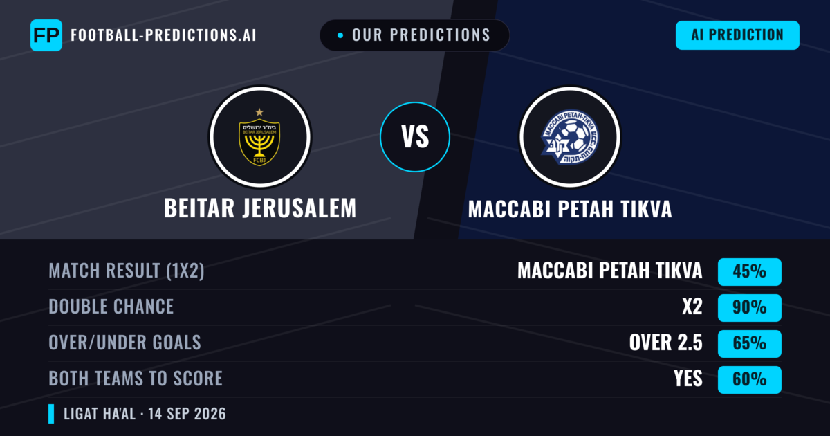 Our Predictions: Beitar Jerusalem vs Maccabi Petah Tikva — Draw (45%); over 2.5; Both teams to score: Yes