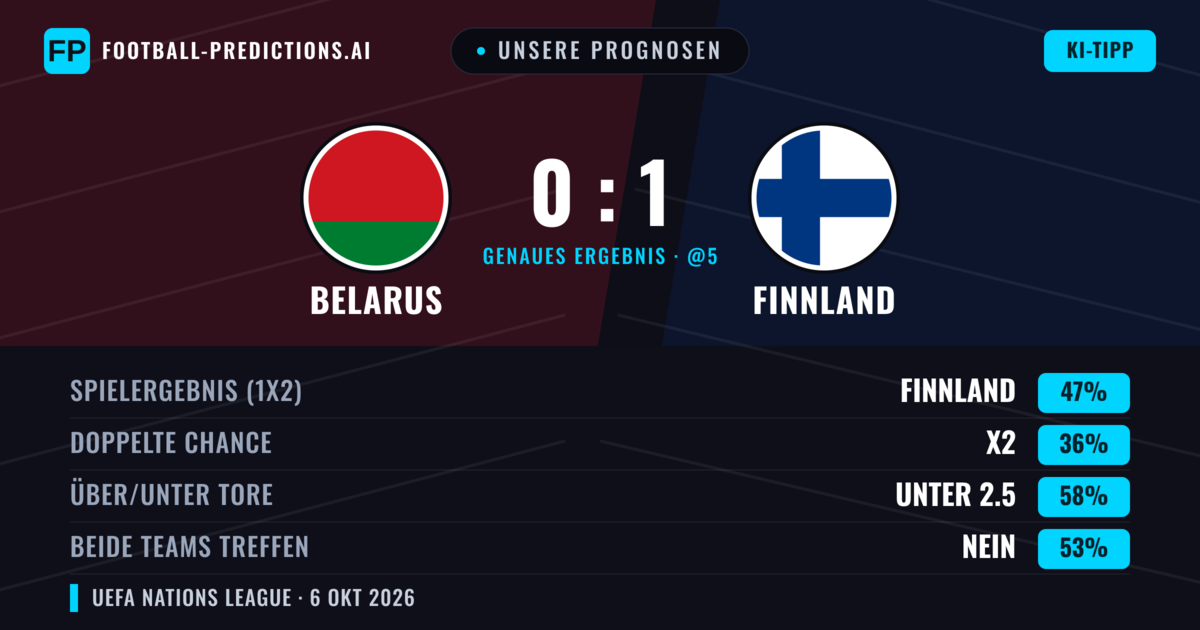 Unsere Prognosen: Belarus vs Finnland — Finnland — Sieg (46%); Unter 2.5; Beide treffen: Nein