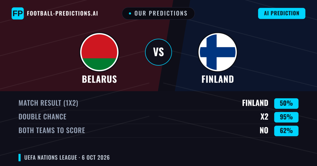 Our Predictions: Belarus vs Finland — Finland — Win (48%); under 2.5; Both teams to score: No
