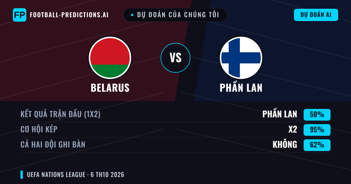 Dự đoán của chúng tôi: Belarus vs Phần Lan — Hòa (50%); Cả hai ghi bàn: Không