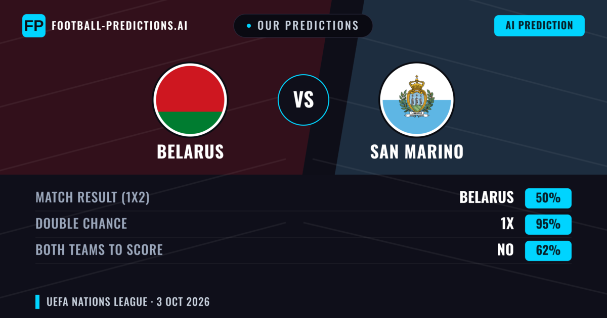 Our Predictions: Belarus vs San Marino — Belarus — Win (89%); over 2.5; Both teams to score: No
