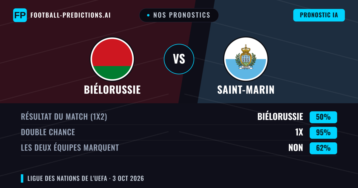 Nos pronostics: Biélorussie vs Saint-Marin — Biélorussie — Victoire (86%); Plus 2.5; Les deux marquent : Non