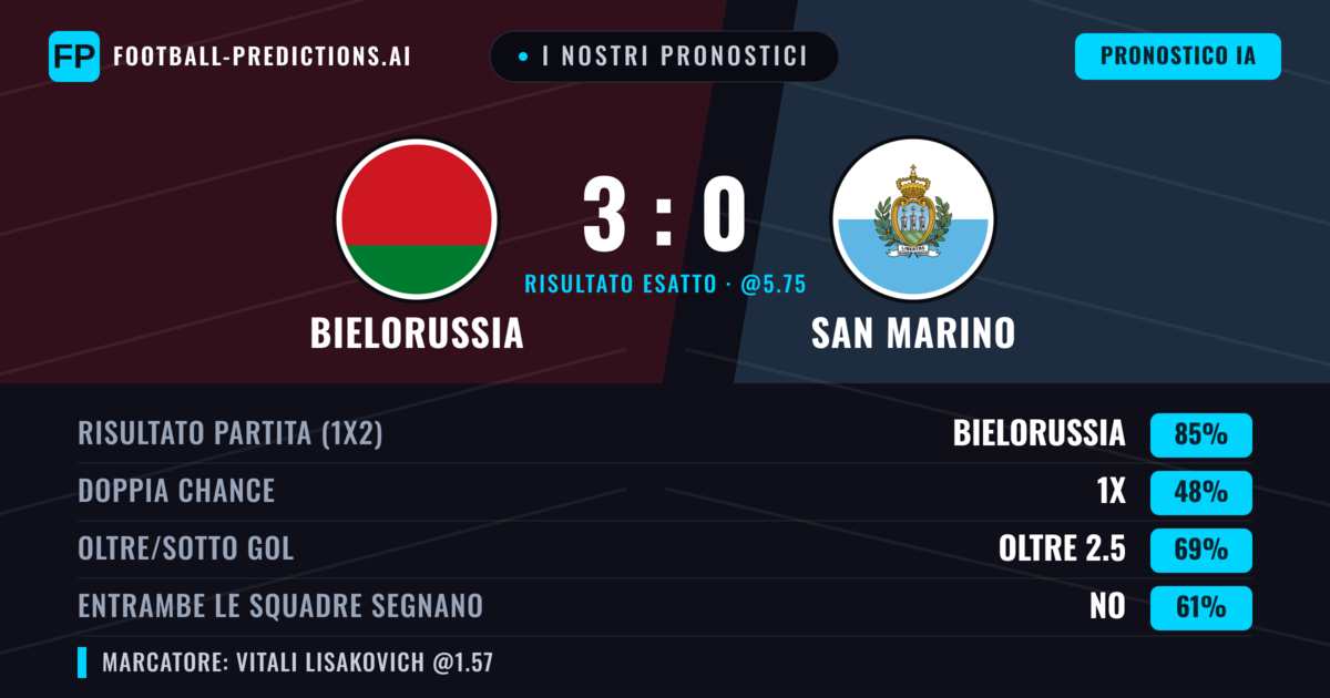 I nostri pronostici: Bielorussia vs San Marino — Bielorussia — Vince (86%); Oltre 2.5; Entrambe segnano: No