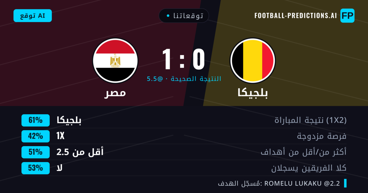 توقعاتنا: بلجيكا ضد مصر — بلجيكا — فوز (61%); أقل من 2.5; لا يسجل الطرفان