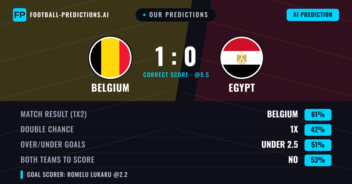 Our Predictions: Belgium vs Egypt — Belgium — Win (61%); under 2.5; Both teams to score: No