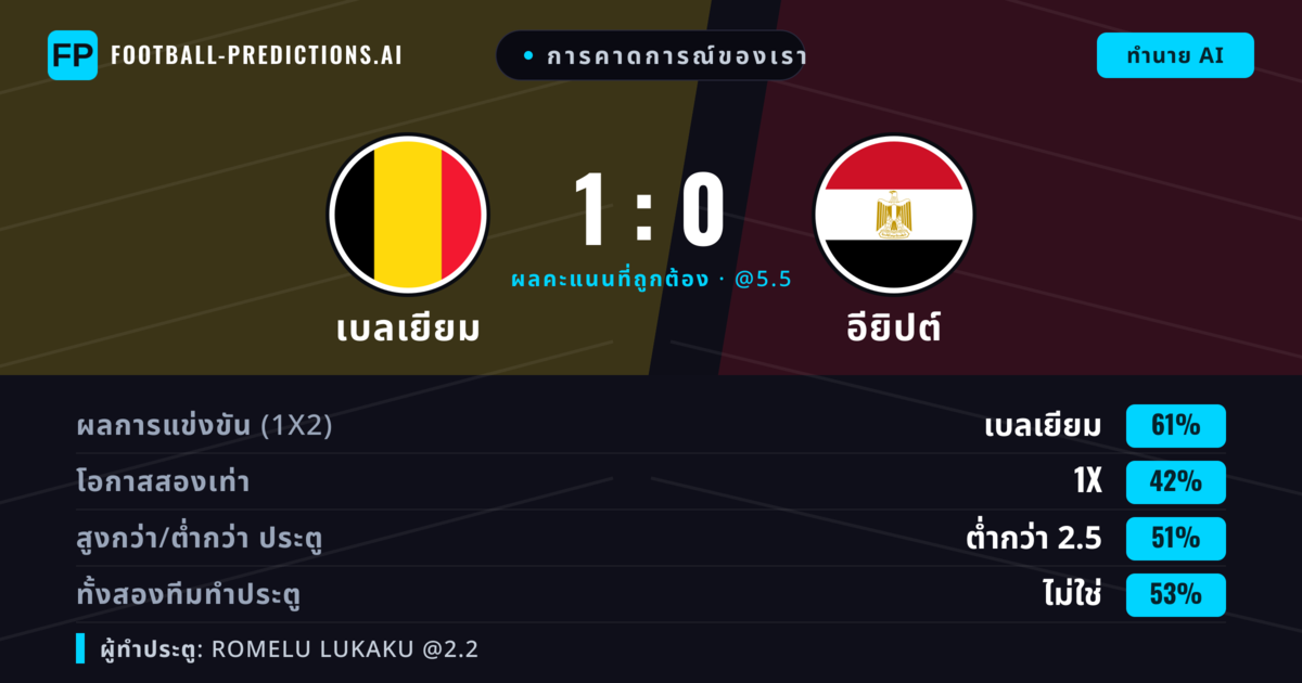 การคาดการณ์ของเรา: เบลเยียม vs อียิปต์ — เบลเยียม — ชนะ (61%); ต่ำกว่า 2.5; ทั้งสองทีมทำประตู: ไม่ใช่