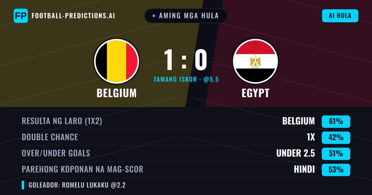 Aming mga hula: Belgium vs Egypt β Belgium β Manalo (61%); Under 2.5; Parehong magbubuo: Hindi