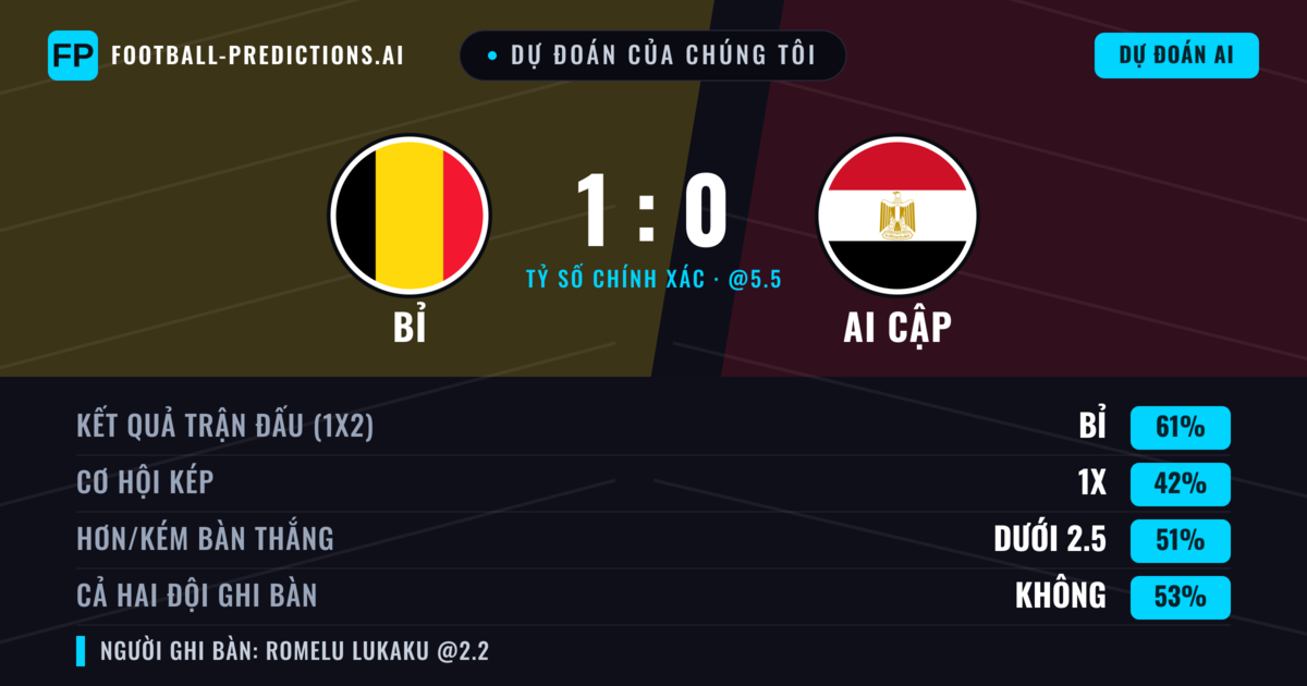 Dự đoán của chúng tôi: Bỉ vs Ai Cập — Bỉ — Thắng (61%); Ít hơn 2.5; Cả hai ghi bàn: Không