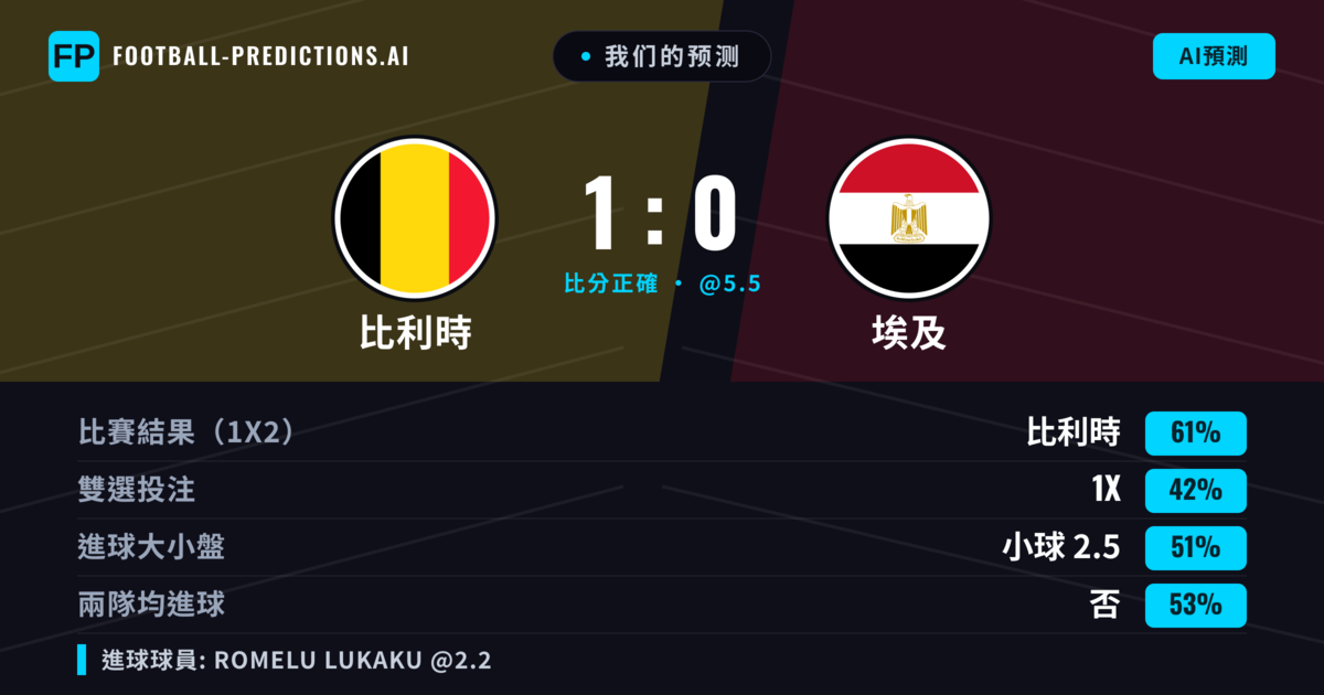 我们的预测: 比利時 對 埃及 — 比利時 — 勝 (61%); 小球 2.5; 無進球