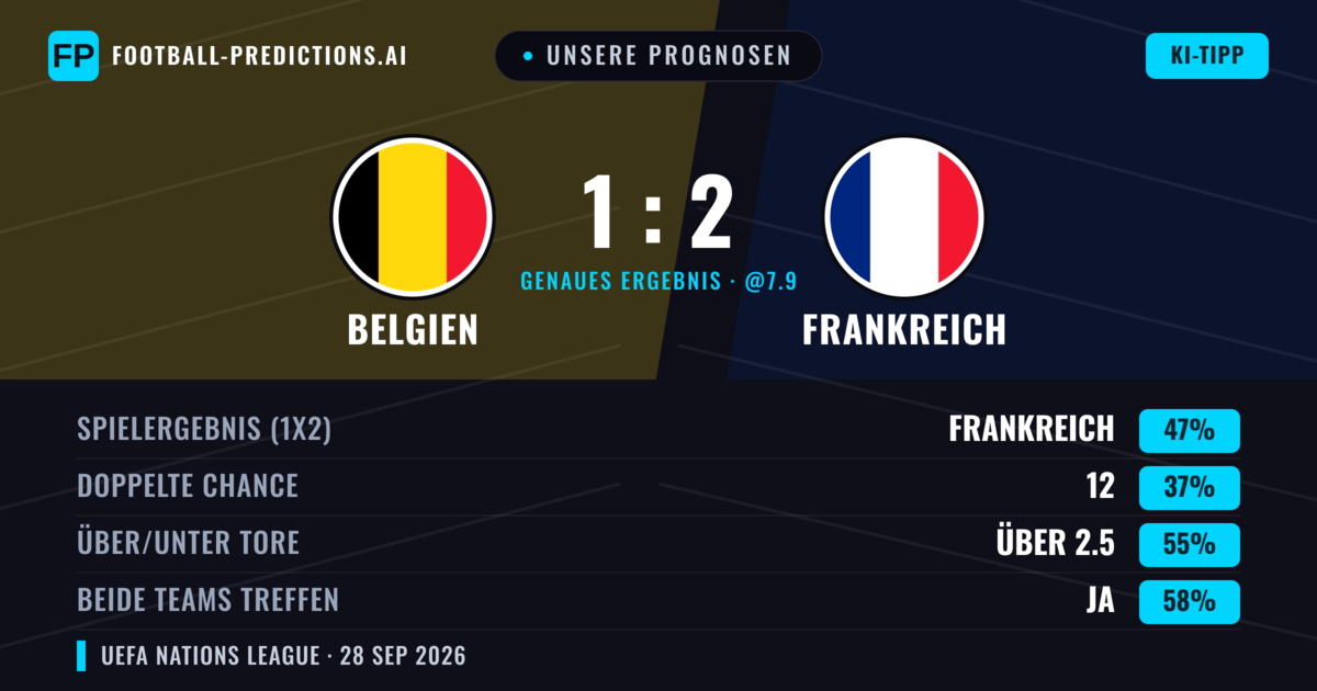Unsere Prognosen: Belgien vs Frankreich — Frankreich — Sieg (50%); Über 2.5; Beide treffen: Ja