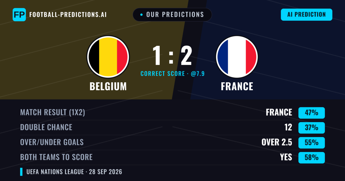 Our Predictions: Belgium vs France — France — Win (52%); over 2.5; Both teams to score: Yes