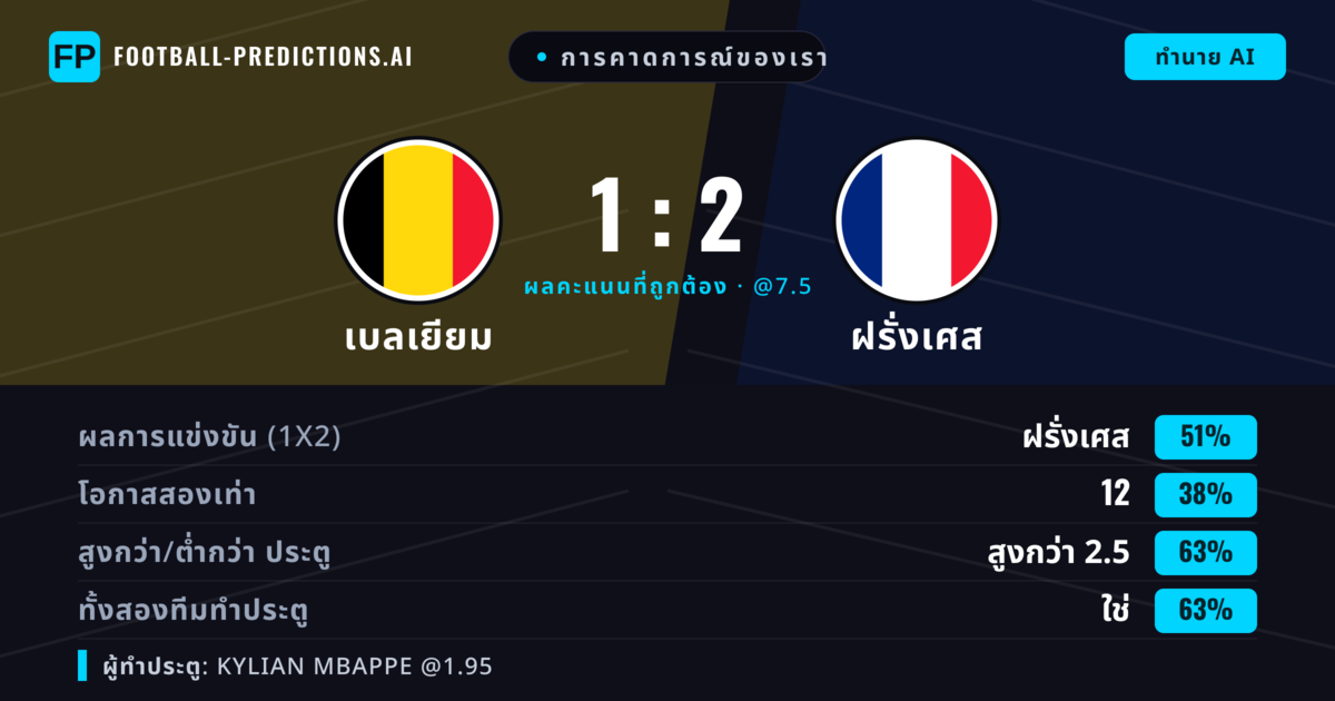 การคาดการณ์ของเรา: เบลเยียม vs ฝรั่งเศส — ฝรั่งเศส — ชนะ (50%); เกิน 2.5; ทั้งสองทีมทำประตู: ใช่