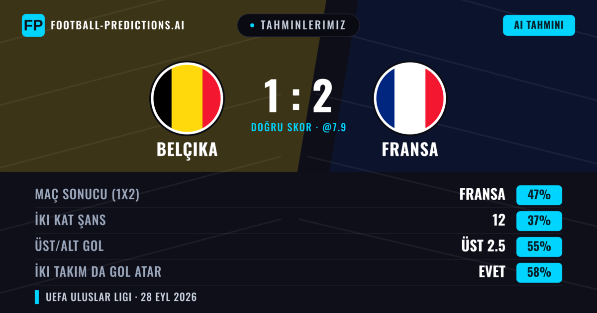Tahminlerimiz: Belçika vs Fransa — Fransa — Kazanmak (50%); Üst 2.5; İki taraf da gol atar: Evet