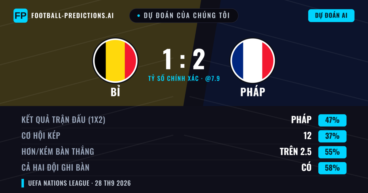 Dự đoán của chúng tôi: Bỉ vs Pháp — Pháp — Thắng (50%); Hơn 2.5; Cả hai ghi bàn: Có