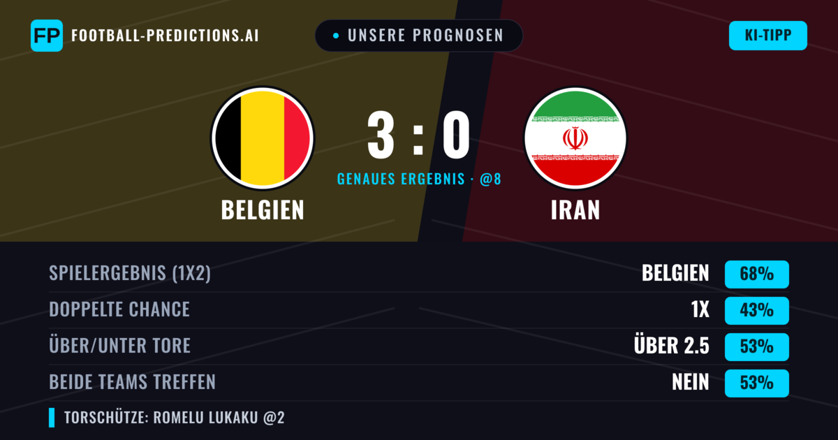 Unsere Prognosen: Belgien vs Iran — Belgien — Sieg (68%); Über 2.5; Beide treffen: Nein