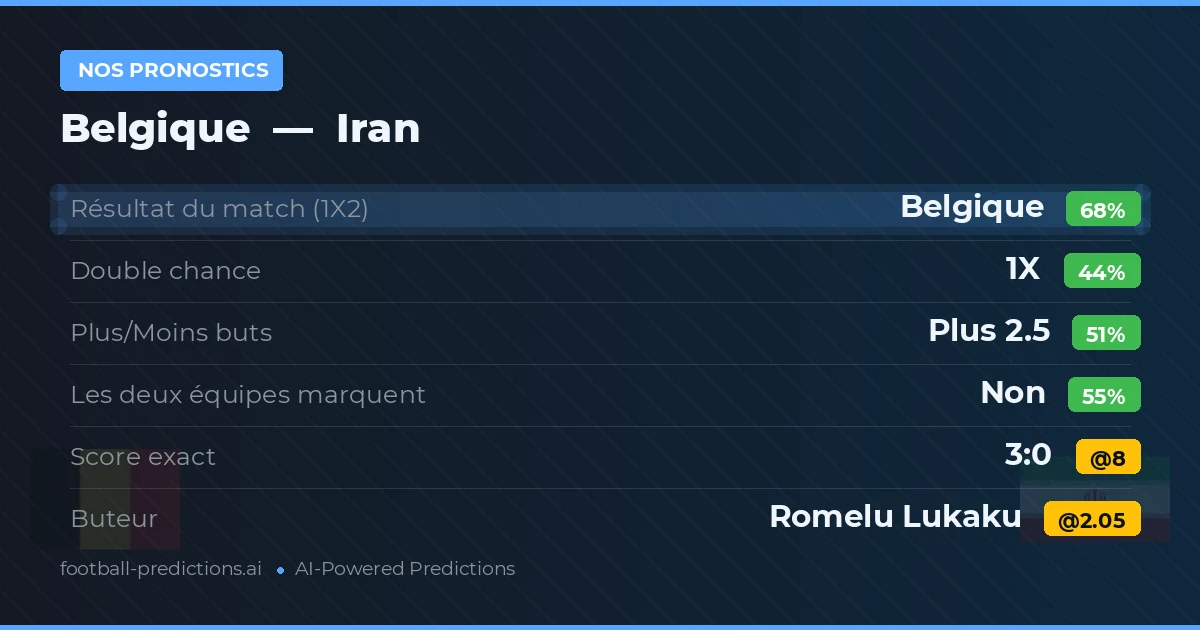 Nos pronostics: Belgique vs Iran — Belgique — Victoire (66%); Plus 2.5; Les deux marquent : Non