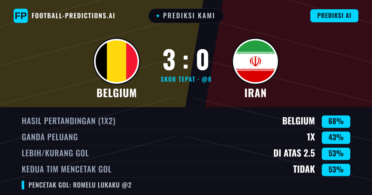 Prediksi kami: Belgia vs Iran — Belgia — Menang (68%); Lebih 2.5; Kedua tim mencetak gol: Tidak