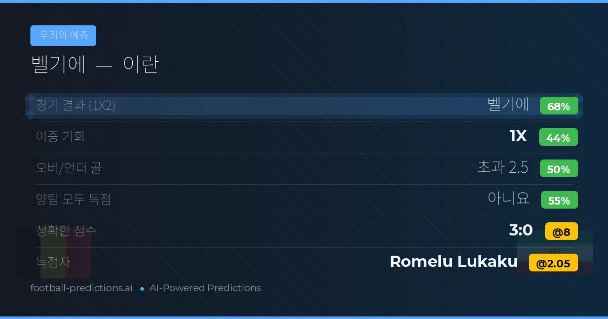 우리의 예측: 벨기에 vs 이란 — 벨기에 — 승리 (66%); 초과 2.5; 양팀 모두 득점: 아니오